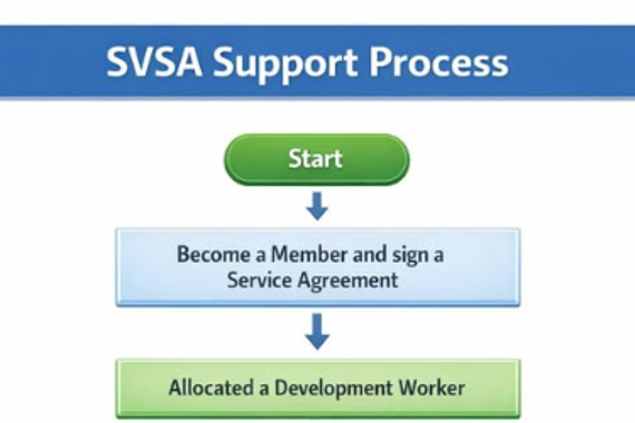 Process map
